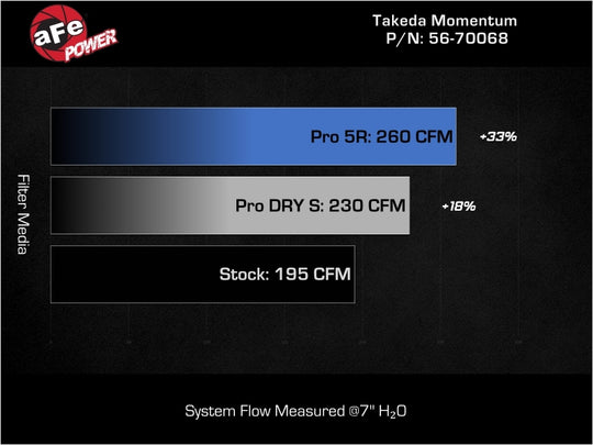 aFe 22-25 Honda Civic (2.0L L4) Takeda Momentum Cold Air Intake System W/ Pro 5R Filter