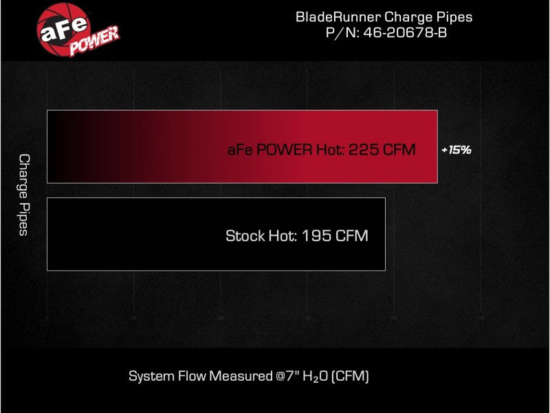 aFe BladeRunner 2 1/4in Intercooler Hot Side Charge Pipe 22-23 Ford Explorer V6-3.0L (tt) - Black