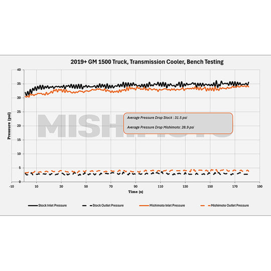 Mishimoto 19+ Chevy Silverado 1500 Transmission Cooler