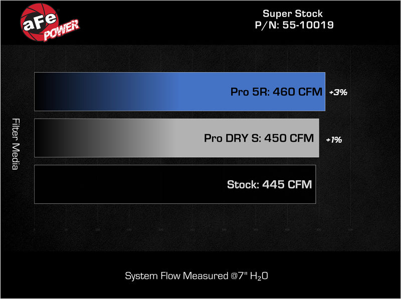 aFe Super Stock Induction System Pro DRY S Media Jeep 22-23 Toyota Tundra V6-3.4L (tt)