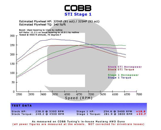 Subaru 06-07 WRX, 04-07 STi, 04-06 FXT Stage 1 Power Package w/V3