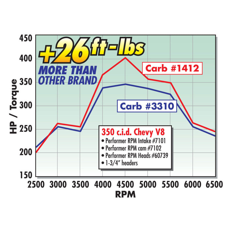 Edelbrock Carburetor Performer Series 4-Barrel 800 CFM Manual Choke Satin Finish