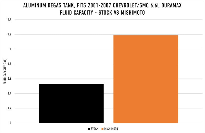 Mishimoto 01-07 Chevy/GMC 6.6L Duramax Degas Tank - Natural