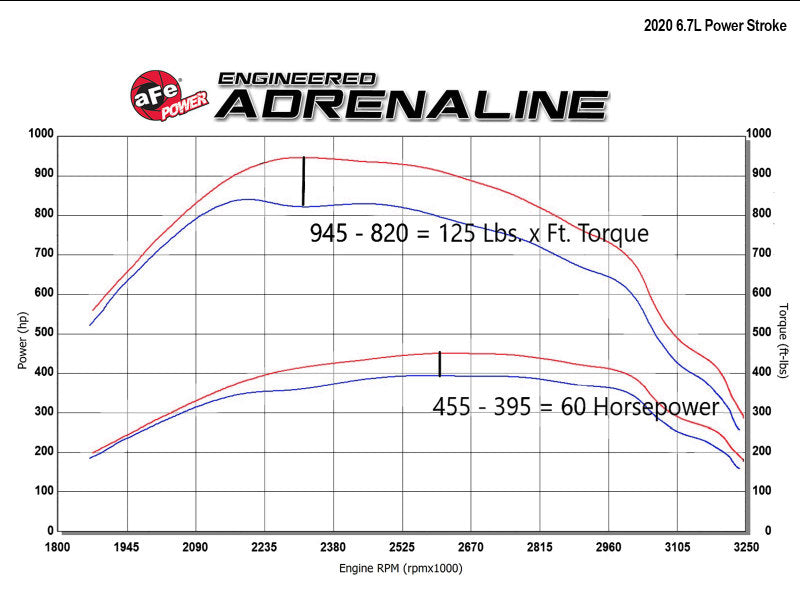 aFe Scorcher GT Module 2020 Ford Diesel Trucks V8-6.7L (Turbodiesel)