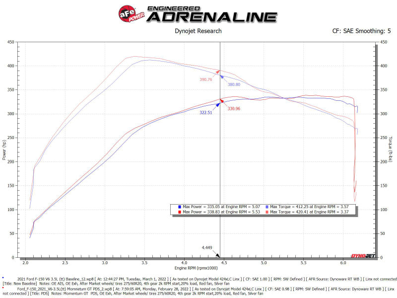 aFe POWER Momentum GT Pro Dry S Intake System 2021+ Ford F-150 V6-3.5L (tt)