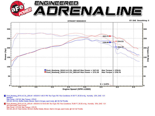 aFe Bladerunner Intercoolers Tube - Blue Hot/Cold Side 15-16 Ford Mustang EcoBoost L4-2.3L (t)