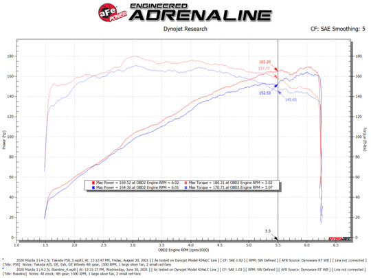 aFe Takeda Momentum Cold Air Intake System w/ Pro 5R Filter Mazda 3 19-21 L4-2.5L