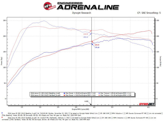 aFe POWER Takeda 16-17 Lexus IS200t L4-2.0L (t) 2.5in-3in 304 SS CB Exhaust w/ Black Tips