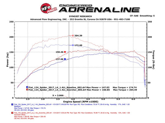 aFe Scorcher Module 17-19 FIAT 124 Spider 1.4L