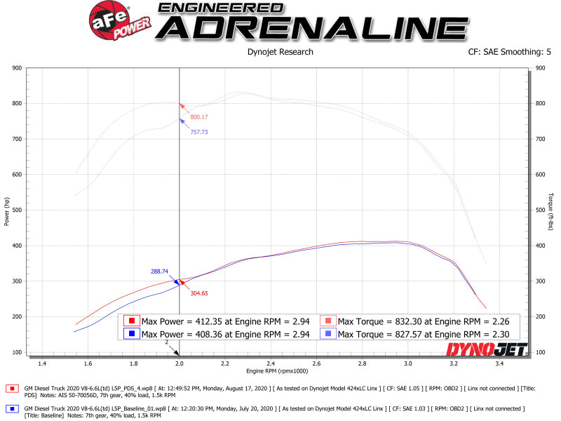 aFe Momentum GT PRO DRY S Intake System 2020 GM Diesel Trucks 2500/3500 V8-6.6L (L5P)