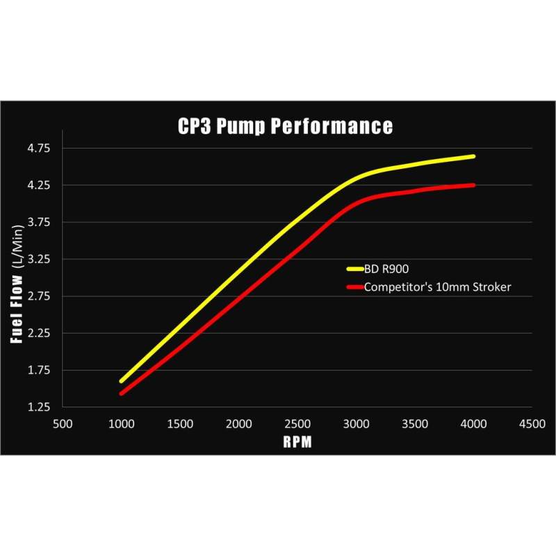 BD Diesel R900 High Power 12mm CP3 Injection Pump (No Core) - Chevy 2001-2010 6.6L Duramax