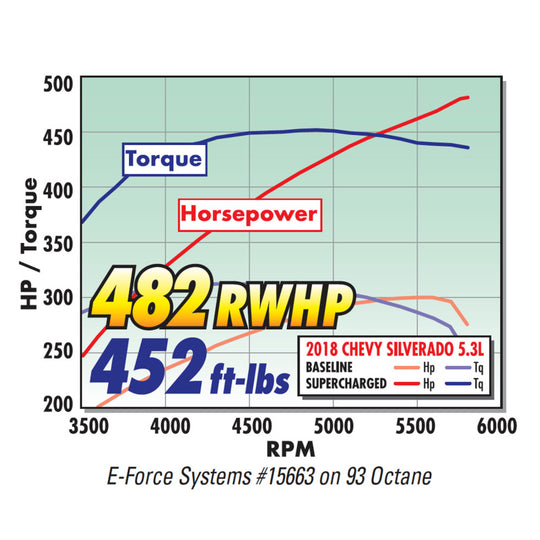 Edelbrock Supercharger E-Force Supercharger System Chevrolet/GMC Truck and SUV Gen V 5.3L w/o Tuner