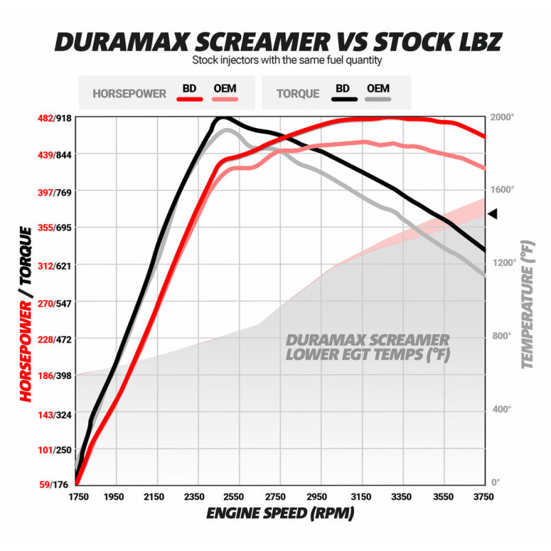 BD Diesel Duramax Screamer Turbo - 2004.5-2010 Chevrolet LLY/LBZ/LMM